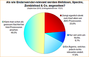 Umfrage-Auswertung: Als wie Endanwender-relevant werden Meltdown, Spectre, Zombieload & Co. angesehen?